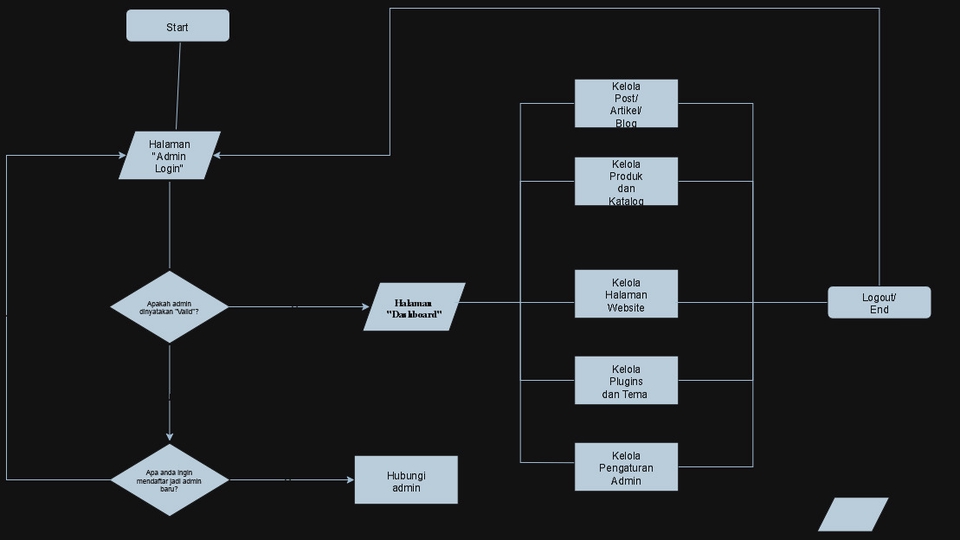 Membuat flowchart atau kerangka alir untuk mengetahui langkah selanjutnya dalam mengakses website