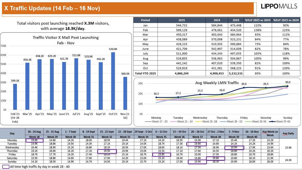 Traffic visitor dashboard