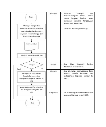 Contoh Flowchart SOP