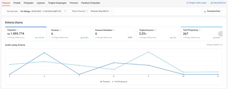 Digital Marketing - Setting Ads/iklan E-Commerce Optimization: Shopee, Tokopedia, Tiktok, etc (Digital Marketing) - 6