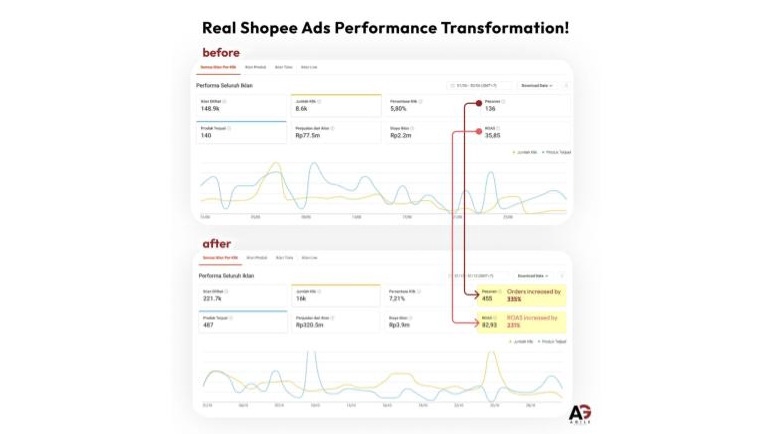 Hasil Iklan Shopee menaikkan Pembelian 335% dan ROAS 231%