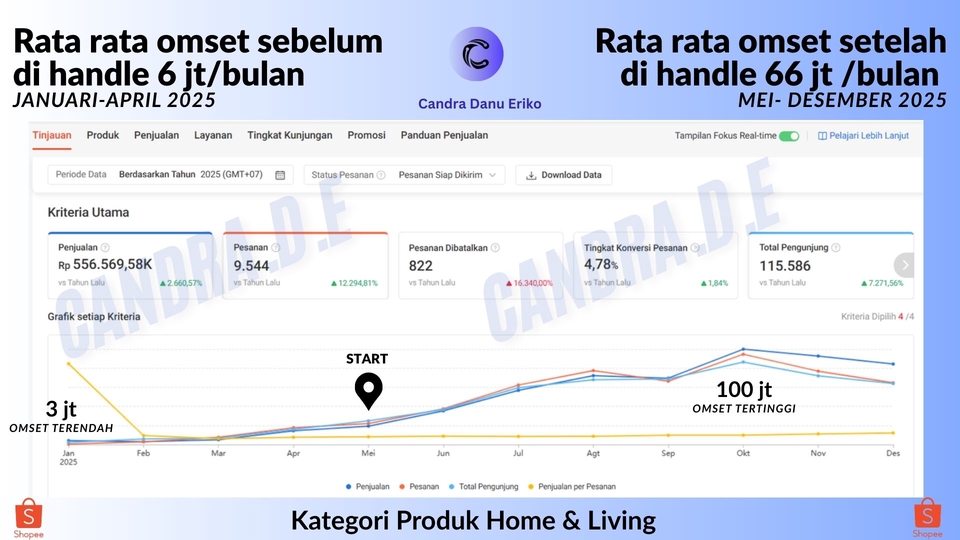 Handle sejak Mei sukses dongkrak omzet 10x lipat (rata-rata Rp66,2jt/bln). Tren naik konsisten