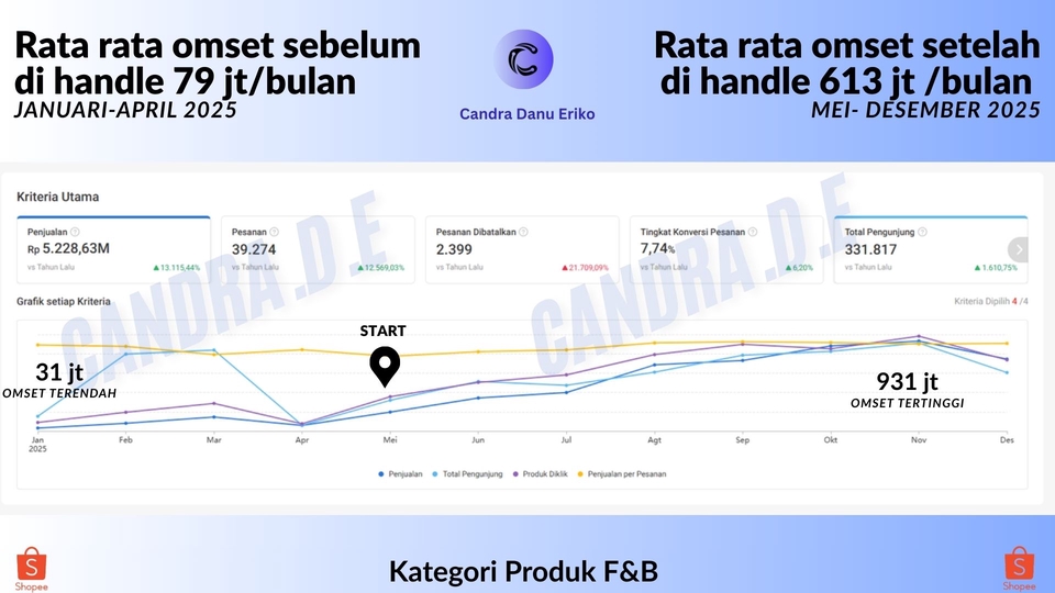 Handle sejak Mei dongkrak omset 7,7x lipat jadi rata-rata Rp613 jt/bln. Rekor tertinggi Nov (931 jt)