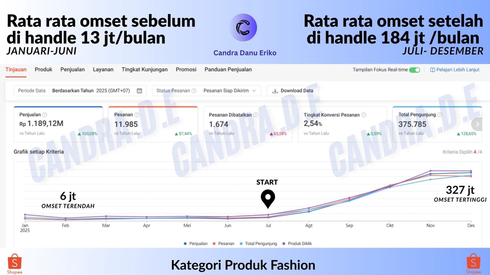 Omzet melesat 13x lipat sejak Juli (rata-rata Rp184,4jt) dengan tren pertumbuhan konsisten.
