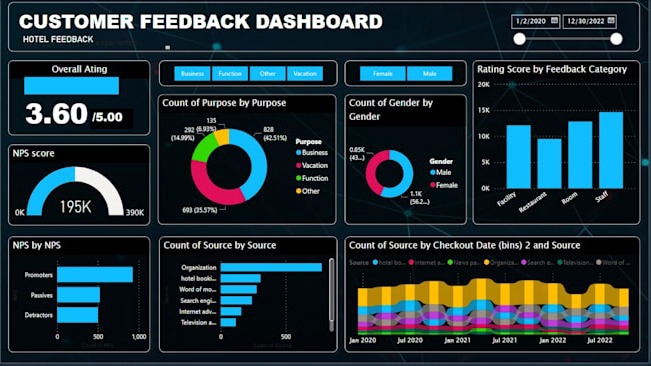 Jasa Pembuatan Database / Desain Database - I will create business intelligence reports,power bi or tableau dashboards and analysis