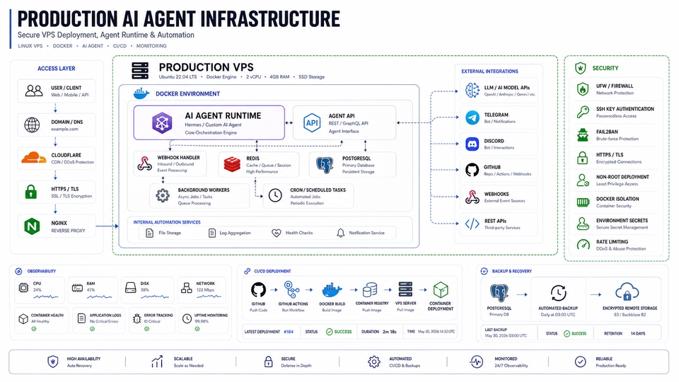 Technical Support - Professional VPS DevOps, Deployment & Server Management - 2