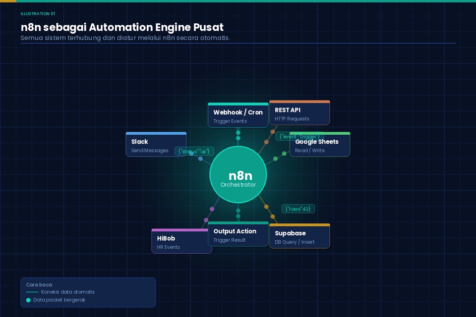 AI Automation - Jasa Otomasi Workflow Bisnis — n8n, API & Integrasi Multi-Platform - 2