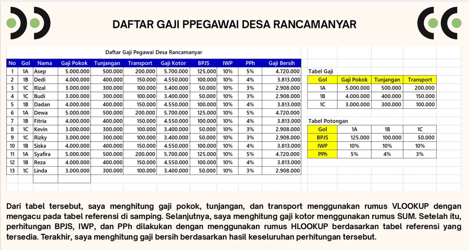 tabel disamping menunjukan daftar perhitungan gaji pegawai desa rancamayar.