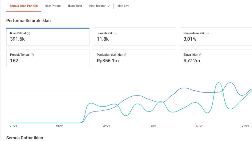 Jasa Iklan Marketplace Shopee & Tokopedia untuk Promosi Toko Online - Kontrak 3 Bulan - Freelancer Ads Shopee / TikTok Shop & Tokopedia