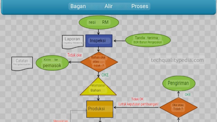 Jasa Pembuatan SOP Perusahaan / Konsultan SOP - Pembuatan SOP & Business Process lengkap dan efektif 