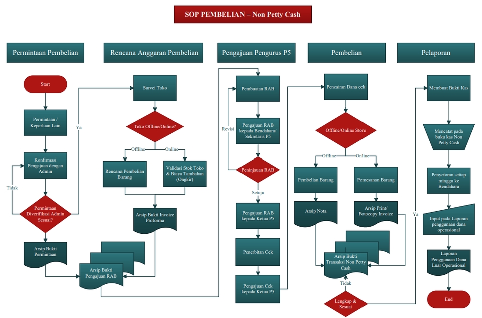 Terlampir SOP Non-Petty Cash yang saya buat dan terapkan diperusahaan saya bekerja sebelumnya.