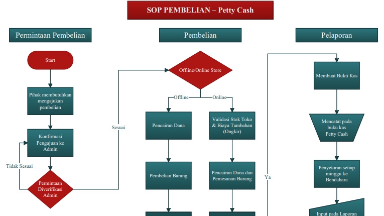 Terlampir SOP Pembelian Petty Cash yang saya buat dan terapkan diperusahaan saya bekerja sebelumnya.