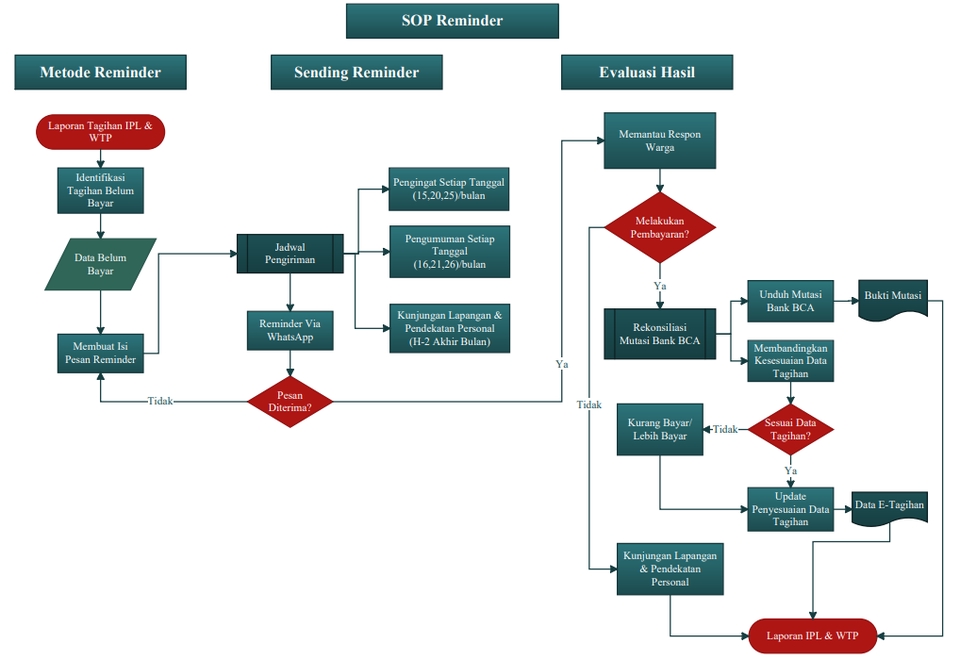 Terlampir SOP Penagihan piutang yang saya buat dan terapkan diperusahaan saya bekerja sebelumnya.