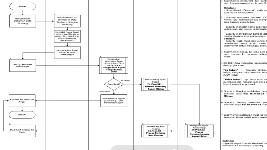 Jasa Pembuatan Flowchart Profesional dan Informatif - Flowchart Proses Produksi Potong Ayam di Unit Usaha Rumah Potong Ayam (RPA)