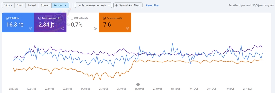 Fortofolio SEO Boost - mendominasi rank keyword di one page results google