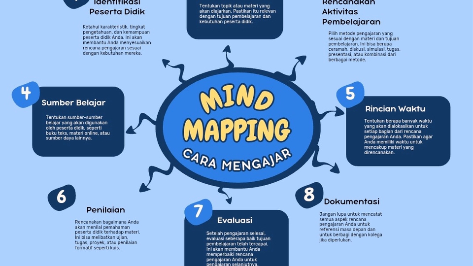 Membuat mind mapping dengan inti pelajaran yang penting dan desain yang sederhana tapi menarik