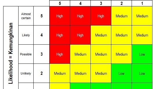 HAZARD IDENTIFICATION, RISK ASSESSMENT AND DETERMINING CONTROL