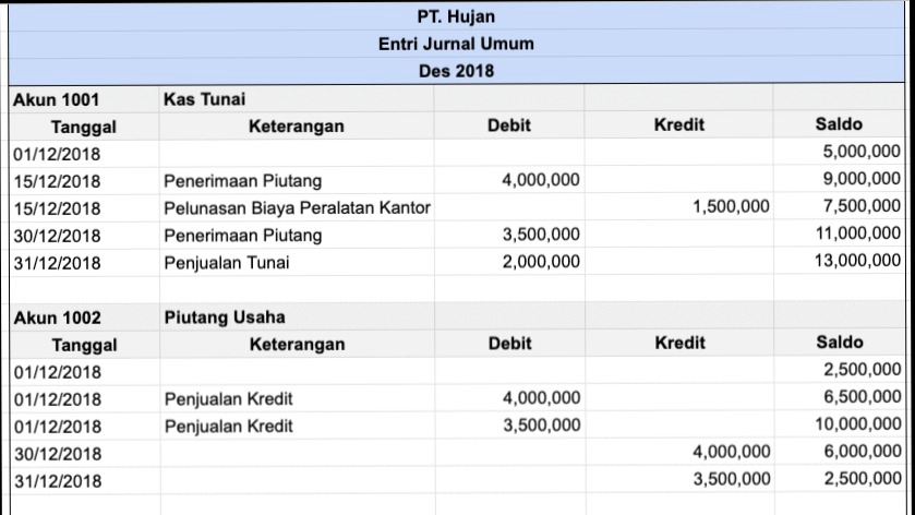 Jasa Akuntansi dan Konsultan Keuangan - Mendata buku besar Akuntansi