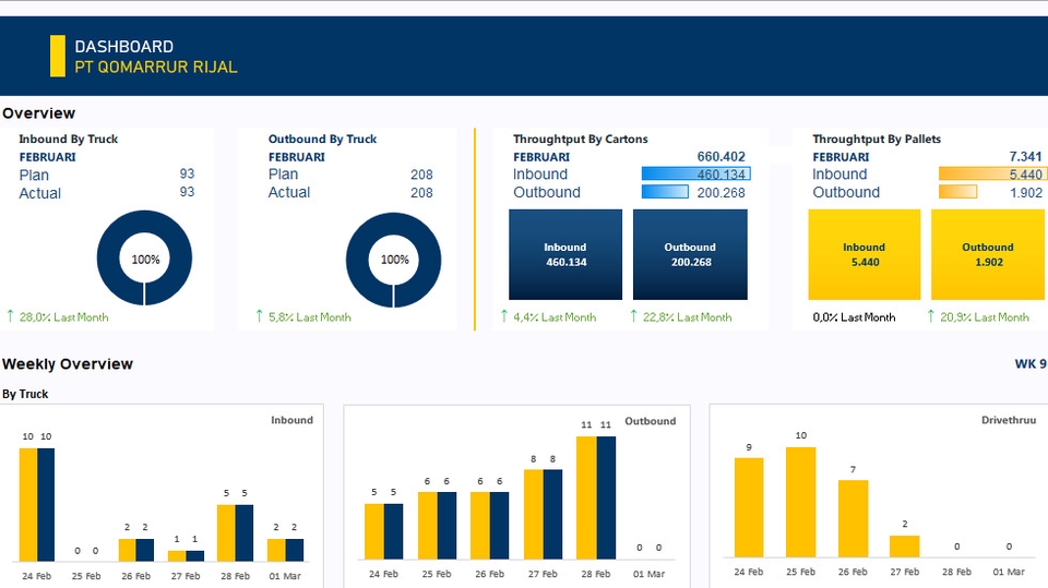 Jasa Pembuatan Dashboard Excel Profesional untuk Visualisasi Data Bisnis - Dashboard Excel Interaktif Mingguan & Bulanan untuk Laporan Bisnis