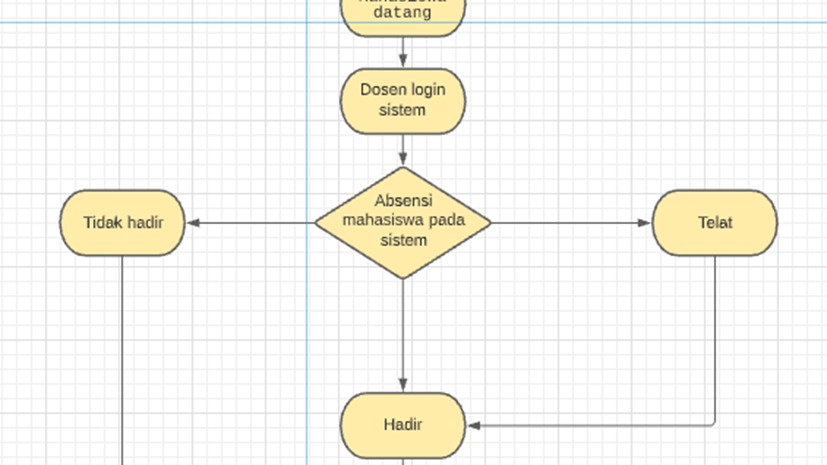 Jasa Pembuatan Flowchart Profesional dan Informatif - Flowchart 
