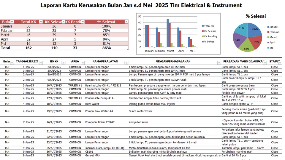 Laporan kerusakan divisualisasikan dengan Excel, termasuk grafik untuk analisis progres