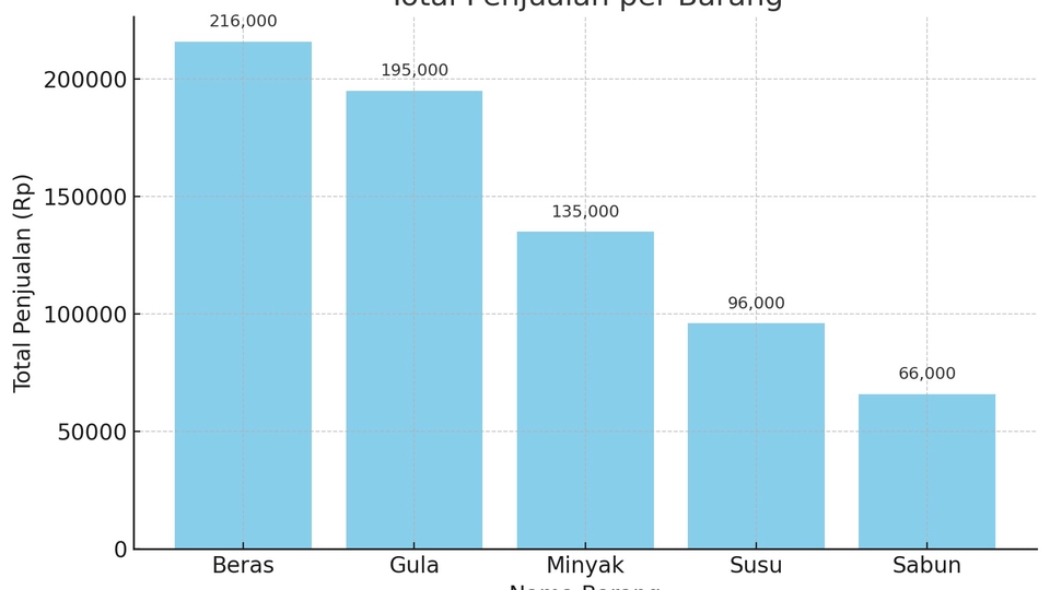 Jasa Pembuatan Dashboard Excel Profesional untuk Visualisasi Data Bisnis - Excel Penjualan untuk toko dan rumahan