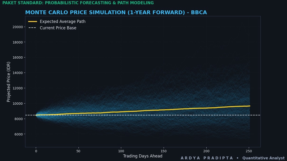 Simulasi proyeksi harga saham 1 tahun ke depan dengan metode probabilitas Monte Carlo.