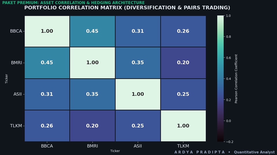 Peta matriks korelasi antar saham (heatmap) untuk strategi diversifikasi portofolio.
