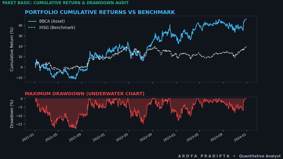Grafik cumulative return dan batas maksimal kerugian (drawdown) portofolio saham.