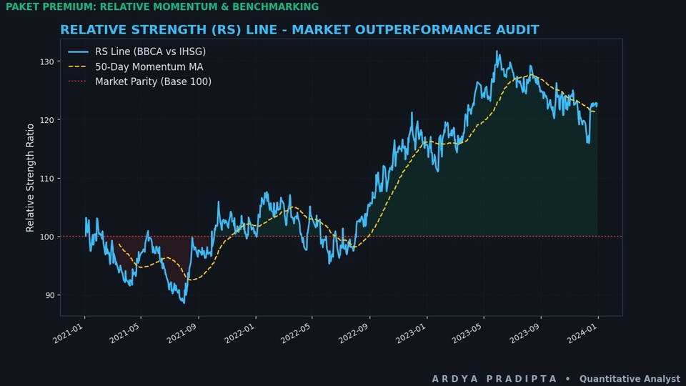 Grafik Relative Strength (RS Line) untuk komparasi momentum saham melawan tren IHSG.