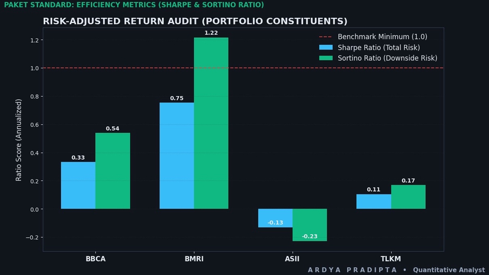 Perbandingan metrik efisiensi Sharpe dan Sortino Ratio untuk evaluasi untung rugi.
