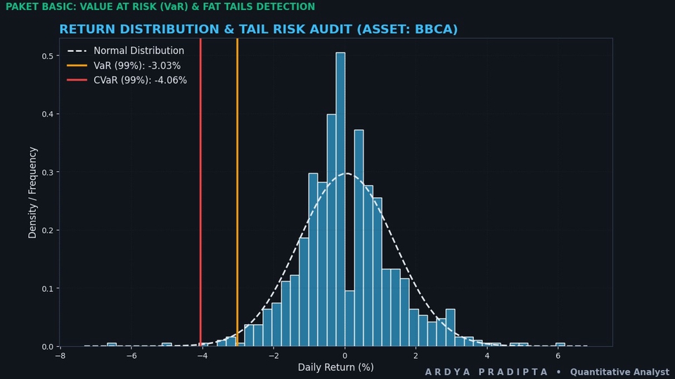 Visualisasi distribusi return dan deteksi risiko Value at Risk (VaR) pada saham.