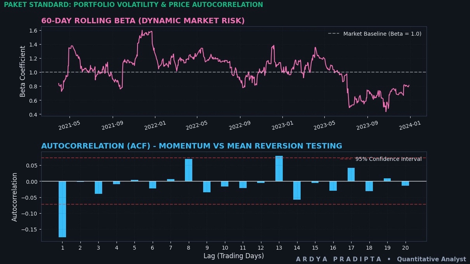 Analisis autokorelasi harga dan rolling beta untuk ukur agresivitas tren saham.