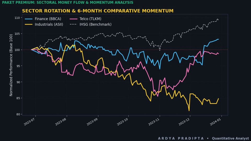 Analisis rotasi sektor dan pergerakan aliran dana pasar modal berbasis visualisasi.