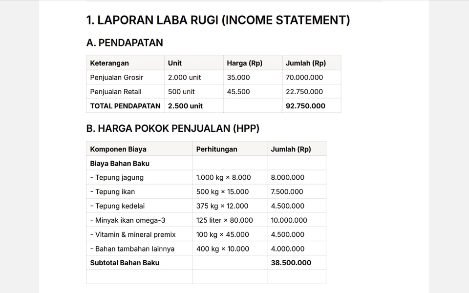 Ilustrasi laporan laba rugi dan perhitungan harga penjualan bisnis.