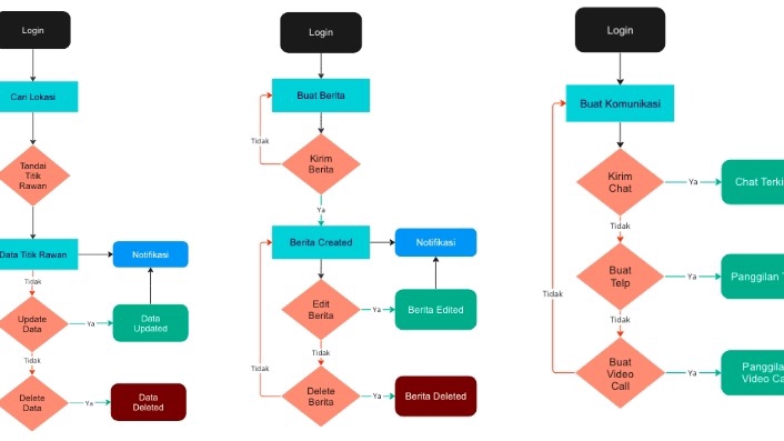 Flowchart - Pembuatan Timeline Project, Flowchart dan Usecase diagram - 9