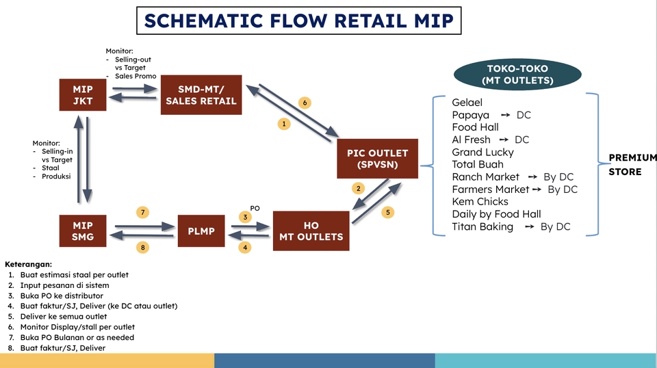 Flowchart - Pembuatan Timeline Project, Flowchart dan Usecase diagram - 18