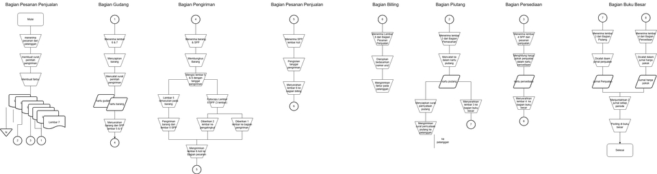 sample salah satu flowchart SOP sistem informasi akuntansi