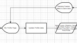 sample salah satu flowchart edit profile student pada salah satu sistem