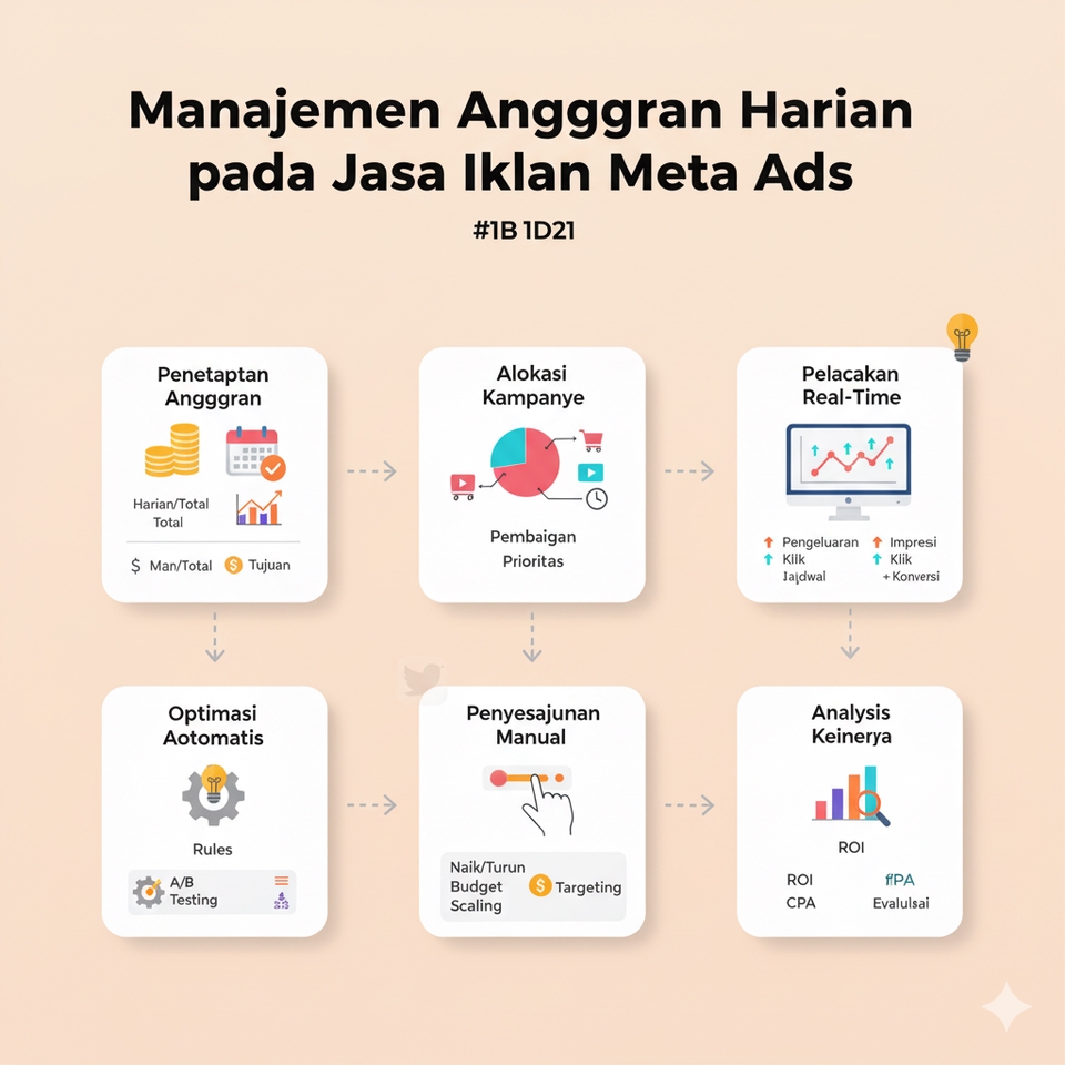 Digital Marketing - Jasa Iklan Meta Ads (FB & IG) Profesional: Ubah Iklan Boncos Jadi Mesin Profit! - 22