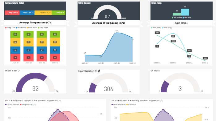 Contoh tampilan dashboard interaktif menggunakan Power BI