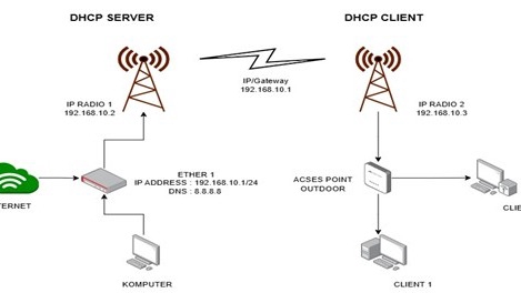Fotoo diatas menggambarkan bagaimana perpuutaran pembuatan ip untuk membangun keamanan jaringan