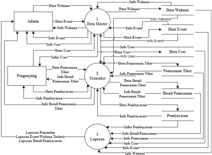 Flowchart - Pembuatan Flowchart, Diagram Alir, DCD, DFD, ERD, AC, ARC, OPC. - 3