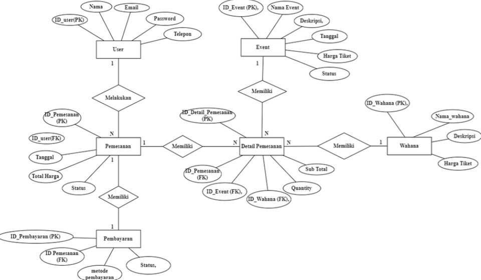 Flowchart - Pembuatan Flowchart, Diagram Alir, DCD, DFD, ERD, AC, ARC, OPC. - 2