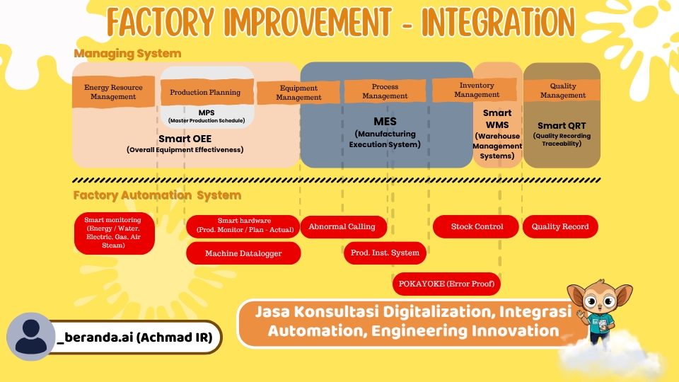 Jasa Lainnya - Jasa Konsultasi Digitalization, Integrasi Automation, Engineering Innovation - 2