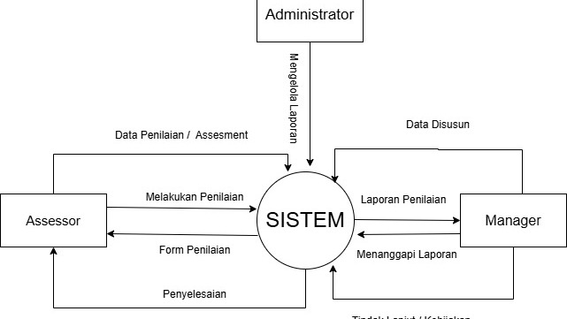 Jasa Pembuatan Flowchart Profesional dan Informatif - Data Flow Diagram Sistem Integrasi Model Pengendalian Internal