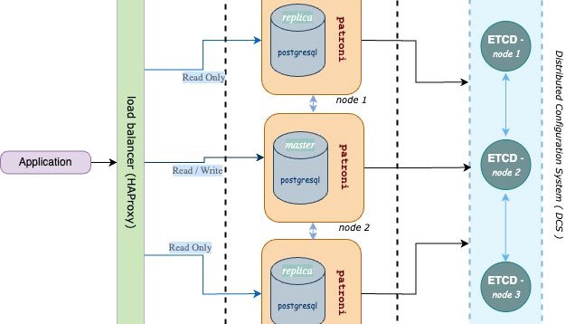 PostgreSQL On Premise Setup with High Availability using Patroni