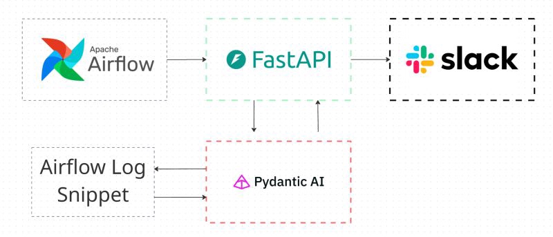 Airflow - PydanticAI Log Analyzer
Integrated Apache Airflow with PydanticAI
