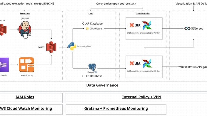 Hybrid end to end data pipelines