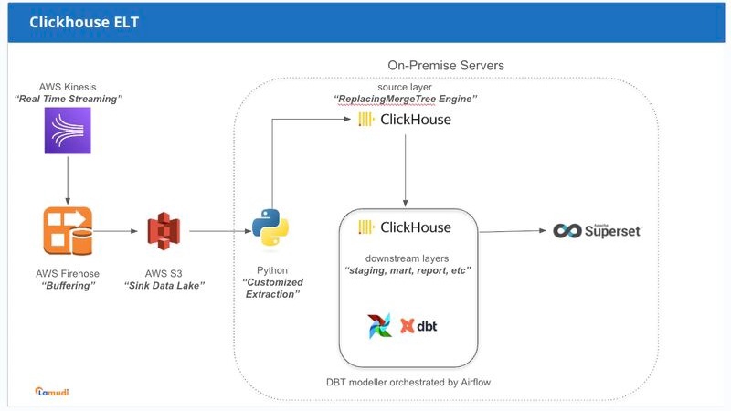 AWS message streaming with clickhouse OLAP data warehouse